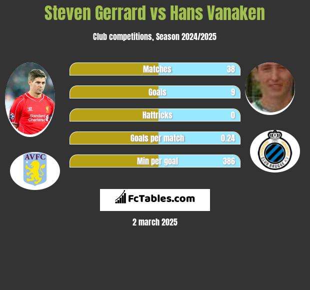 Steven Gerrard vs Hans Vanaken h2h player stats