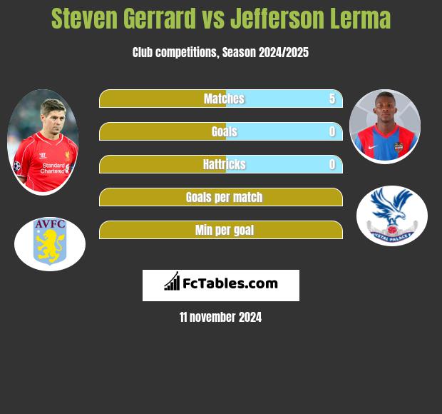 Steven Gerrard vs Jefferson Lerma h2h player stats