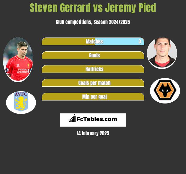 Steven Gerrard vs Jeremy Pied h2h player stats