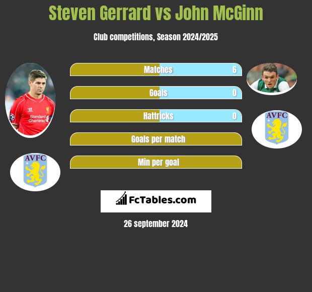 Steven Gerrard vs John McGinn h2h player stats