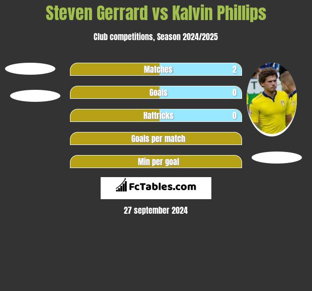 Steven Gerrard vs Kalvin Phillips h2h player stats