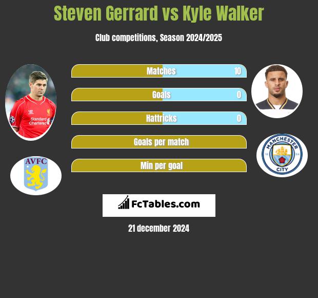 Steven Gerrard vs Kyle Walker h2h player stats