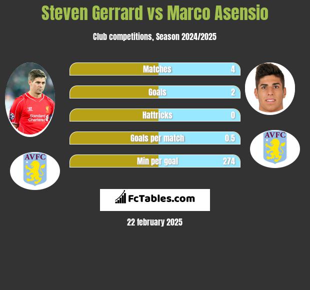 Steven Gerrard vs Marco Asensio h2h player stats