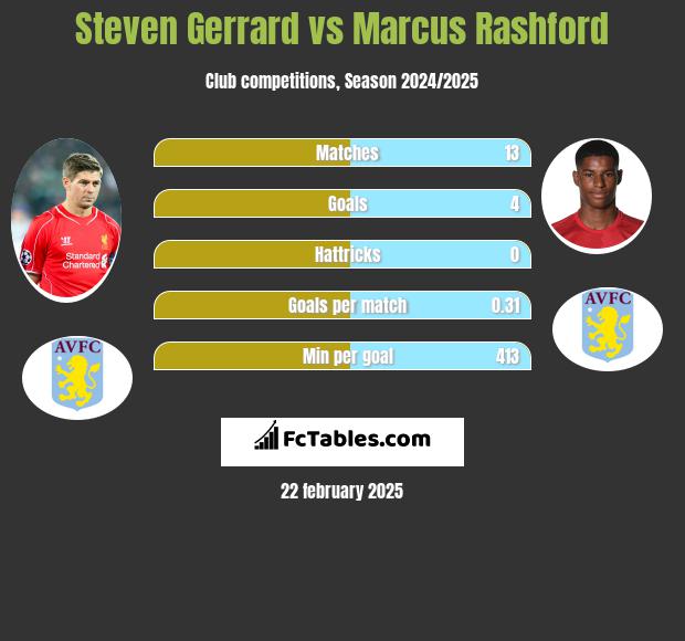 Steven Gerrard vs Marcus Rashford h2h player stats