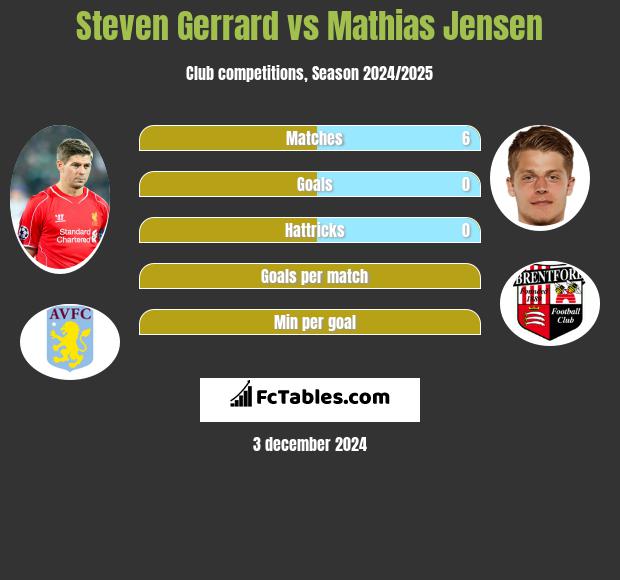 Steven Gerrard vs Mathias Jensen h2h player stats