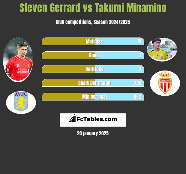 Steven Gerrard vs Takumi Minamino h2h player stats