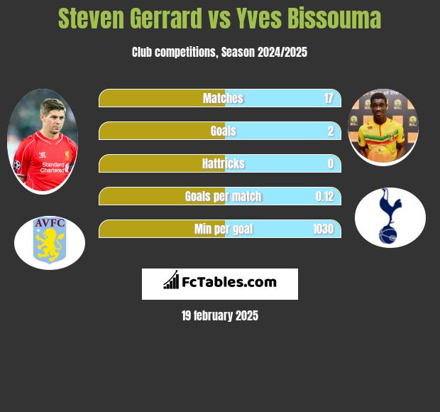 Steven Gerrard vs Yves Bissouma h2h player stats