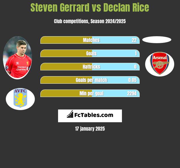 Steven Gerrard vs Declan Rice h2h player stats