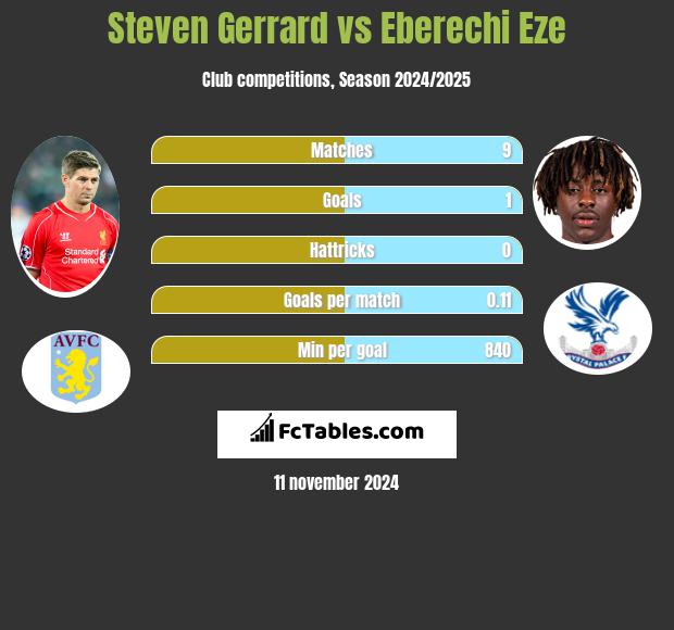 Steven Gerrard vs Eberechi Eze h2h player stats