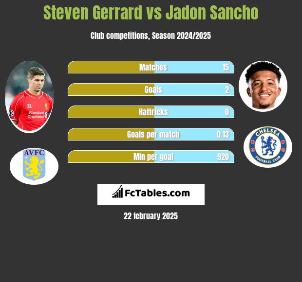 Steven Gerrard vs Jadon Sancho h2h player stats