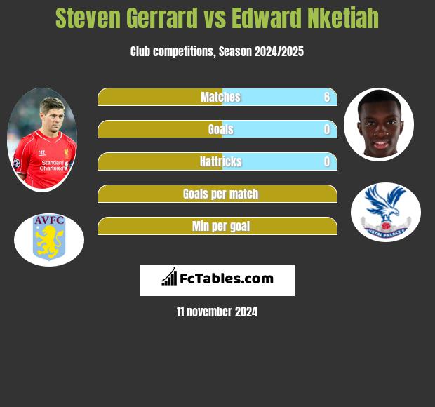 Steven Gerrard vs Edward Nketiah h2h player stats