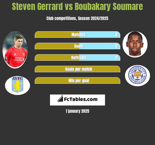 Steven Gerrard vs Boubakary Soumare h2h player stats