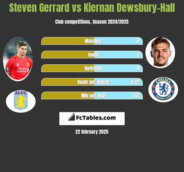 Steven Gerrard vs Kiernan Dewsbury-Hall h2h player stats