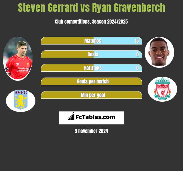 Steven Gerrard vs Ryan Gravenberch h2h player stats