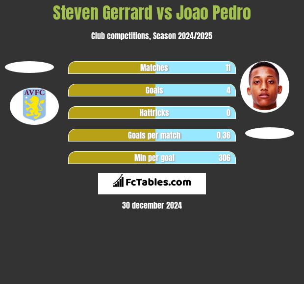 Steven Gerrard vs Joao Pedro h2h player stats