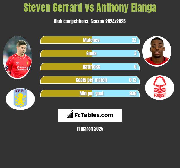 Steven Gerrard vs Anthony Elanga h2h player stats