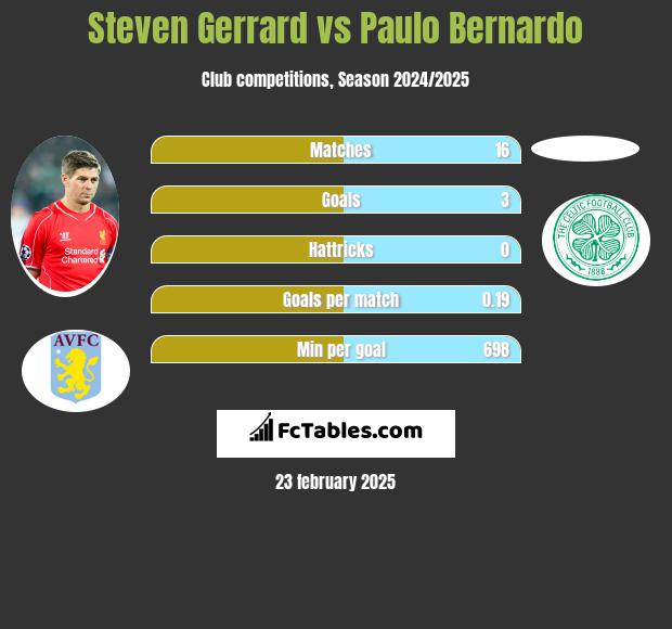 Steven Gerrard vs Paulo Bernardo h2h player stats