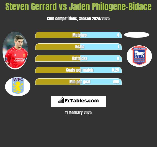 Steven Gerrard vs Jaden Philogene-Bidace h2h player stats