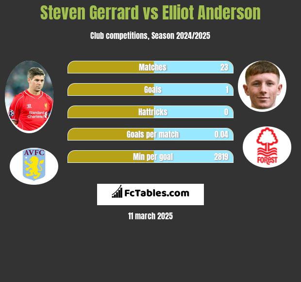 Steven Gerrard vs Elliot Anderson h2h player stats