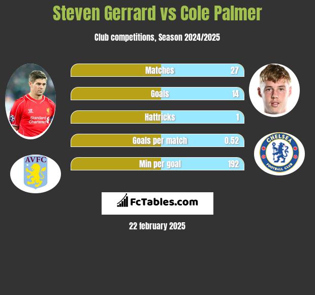 Steven Gerrard vs Cole Palmer h2h player stats