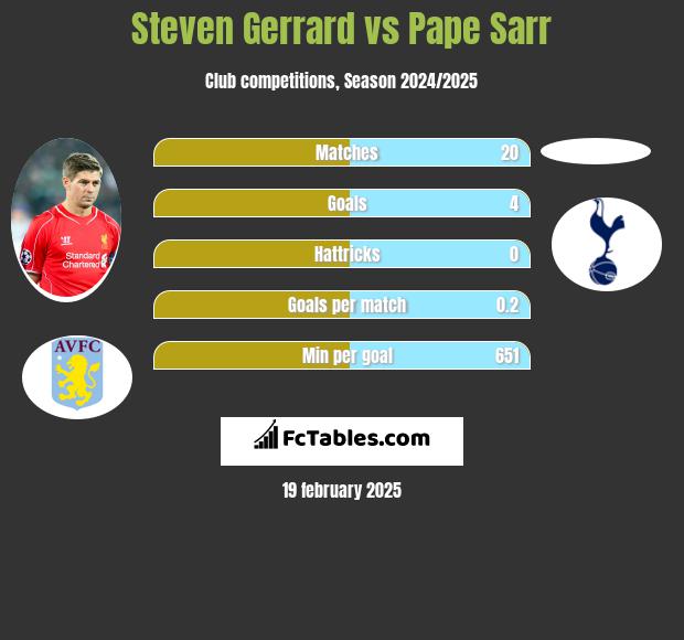 Steven Gerrard vs Pape Sarr h2h player stats