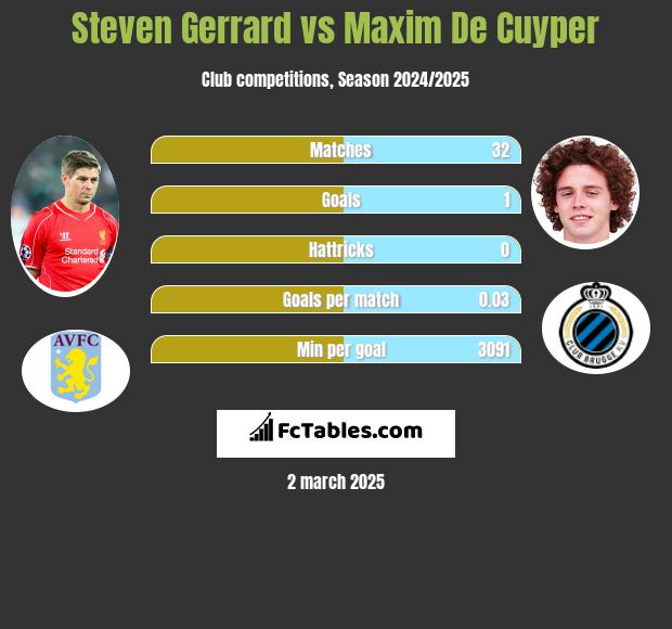 Steven Gerrard vs Maxim De Cuyper h2h player stats