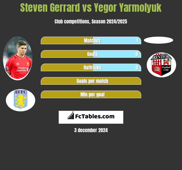 Steven Gerrard vs Yegor Yarmolyuk h2h player stats