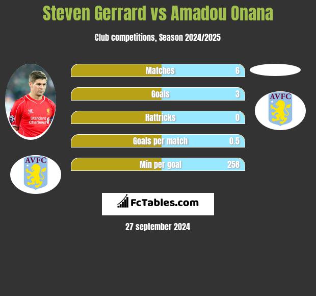 Steven Gerrard vs Amadou Onana h2h player stats