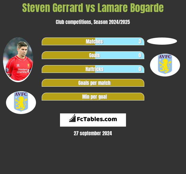 Steven Gerrard vs Lamare Bogarde h2h player stats