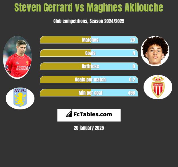 Steven Gerrard vs Maghnes Akliouche h2h player stats