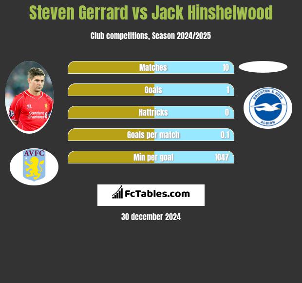 Steven Gerrard vs Jack Hinshelwood h2h player stats