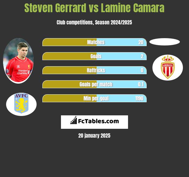 Steven Gerrard vs Lamine Camara h2h player stats