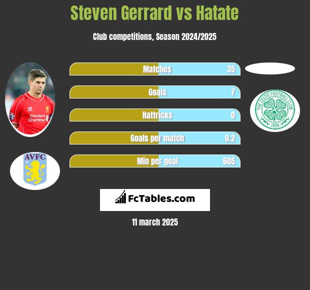 Steven Gerrard vs Hatate h2h player stats