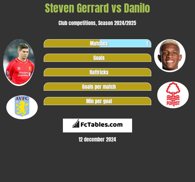 Steven Gerrard vs Danilo h2h player stats