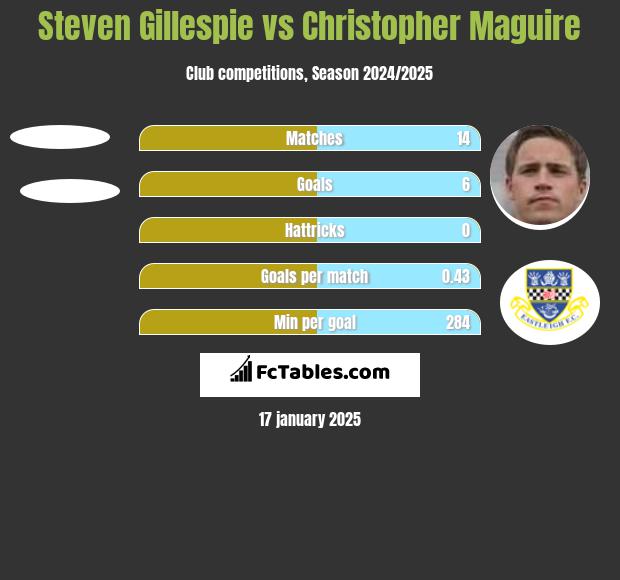 Steven Gillespie vs Christopher Maguire h2h player stats