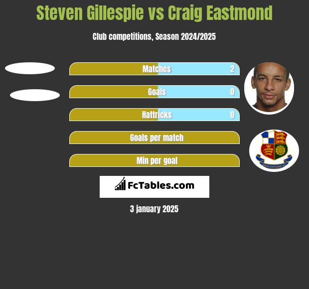 Steven Gillespie vs Craig Eastmond h2h player stats