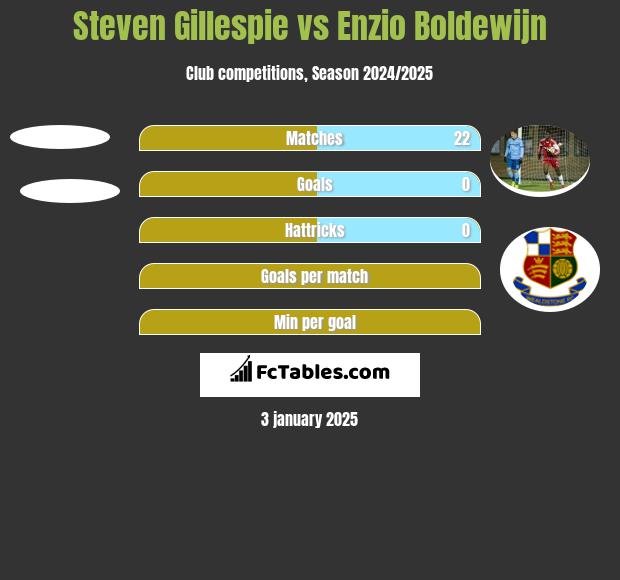 Steven Gillespie vs Enzio Boldewijn h2h player stats