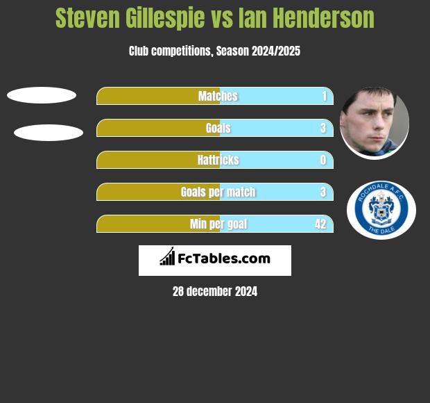 Steven Gillespie vs Ian Henderson h2h player stats