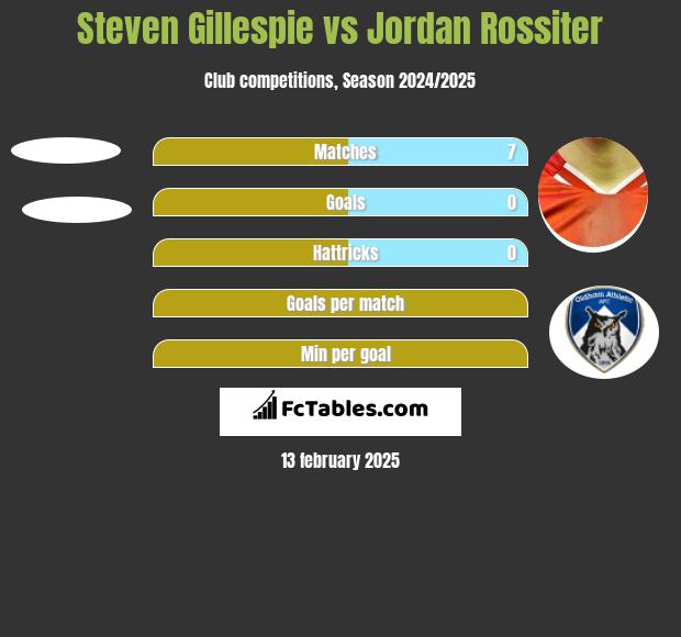 Steven Gillespie vs Jordan Rossiter h2h player stats