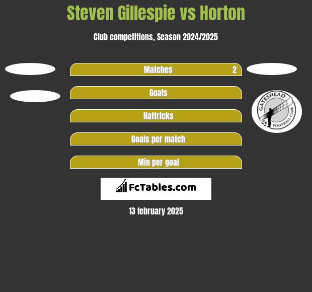 Steven Gillespie vs Horton h2h player stats