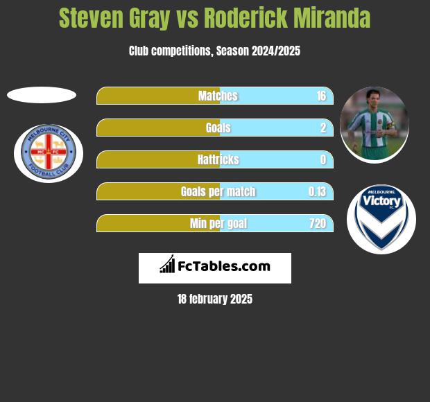 Steven Gray vs Roderick Miranda h2h player stats