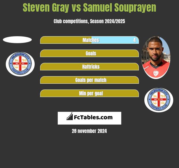 Steven Gray vs Samuel Souprayen h2h player stats