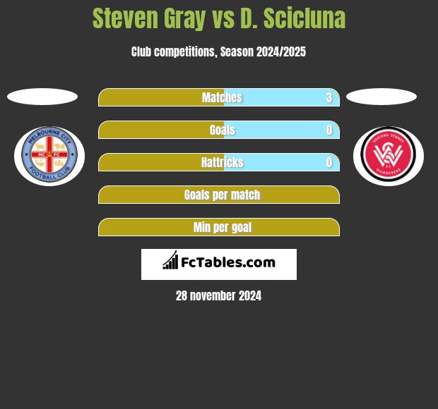 Steven Gray vs D. Scicluna h2h player stats