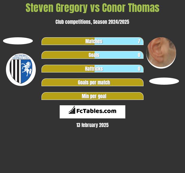 Steven Gregory vs Conor Thomas h2h player stats