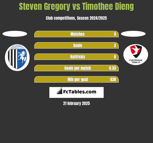 Steven Gregory vs Timothee Dieng h2h player stats