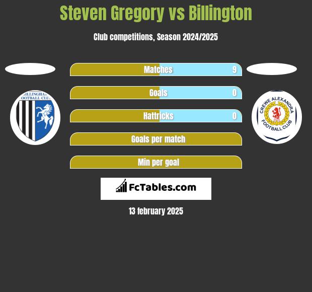 Steven Gregory vs Billington h2h player stats