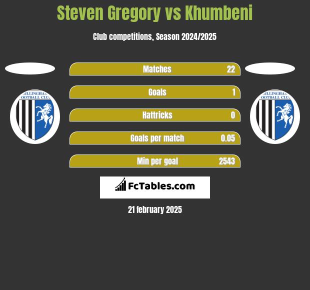 Steven Gregory vs Khumbeni h2h player stats