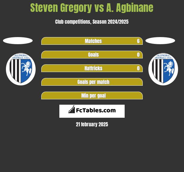 Steven Gregory vs A. Agbinane h2h player stats