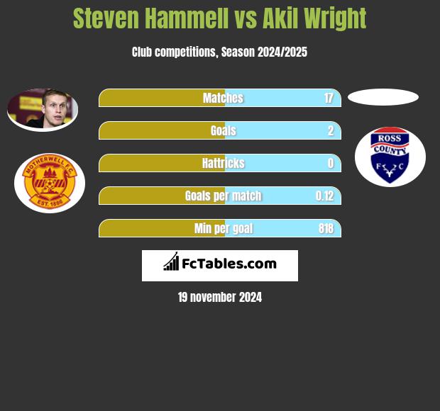 Steven Hammell vs Akil Wright h2h player stats