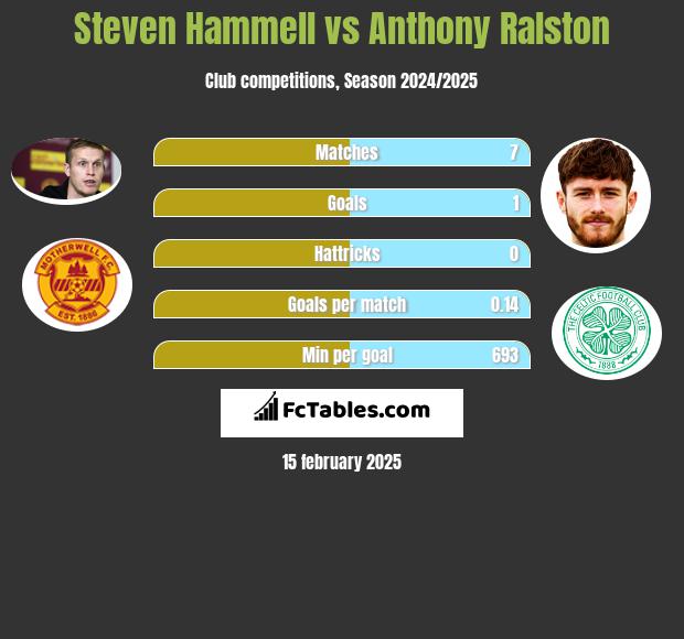 Steven Hammell vs Anthony Ralston h2h player stats